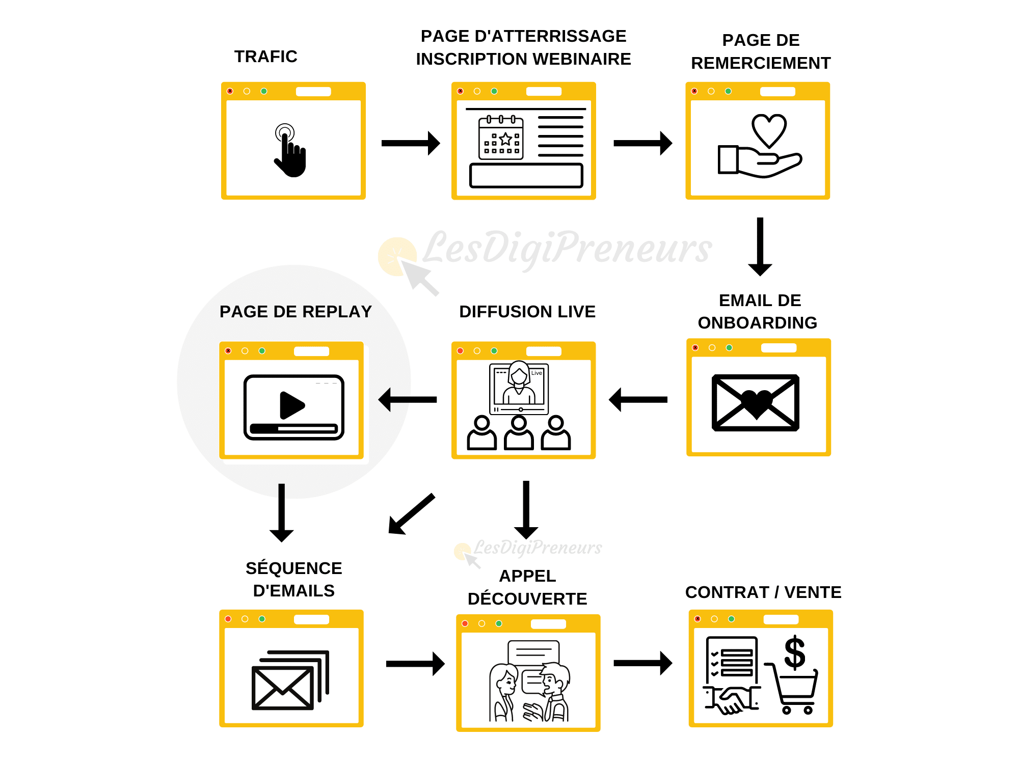 Tunnel de vente clé en main LesDigiPreneurs Systématise les revenus