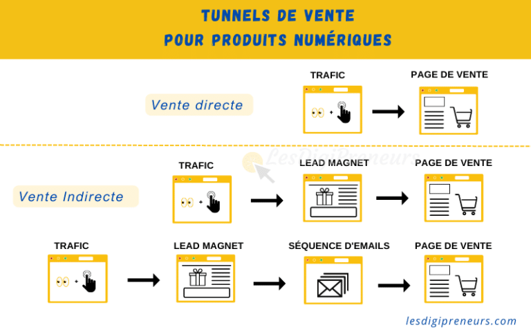 Vendre Des Produits Num Riques En Ligne Le Guide Complet